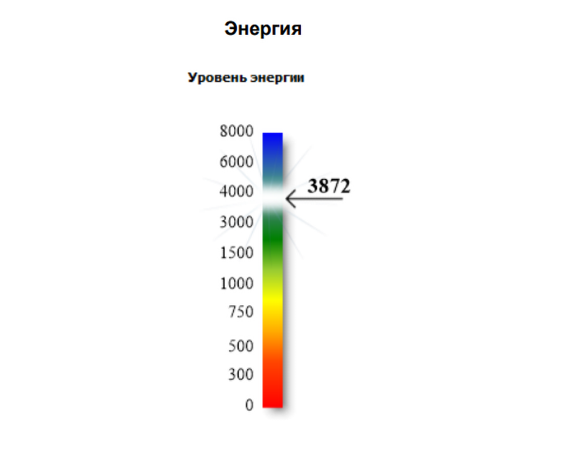 Пример страницы PDF-отчёта: уровень энергии